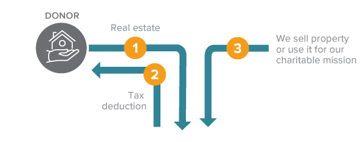 Gift of Real Estate Diagram